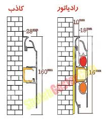 انواع رادیاتور قرنیزی